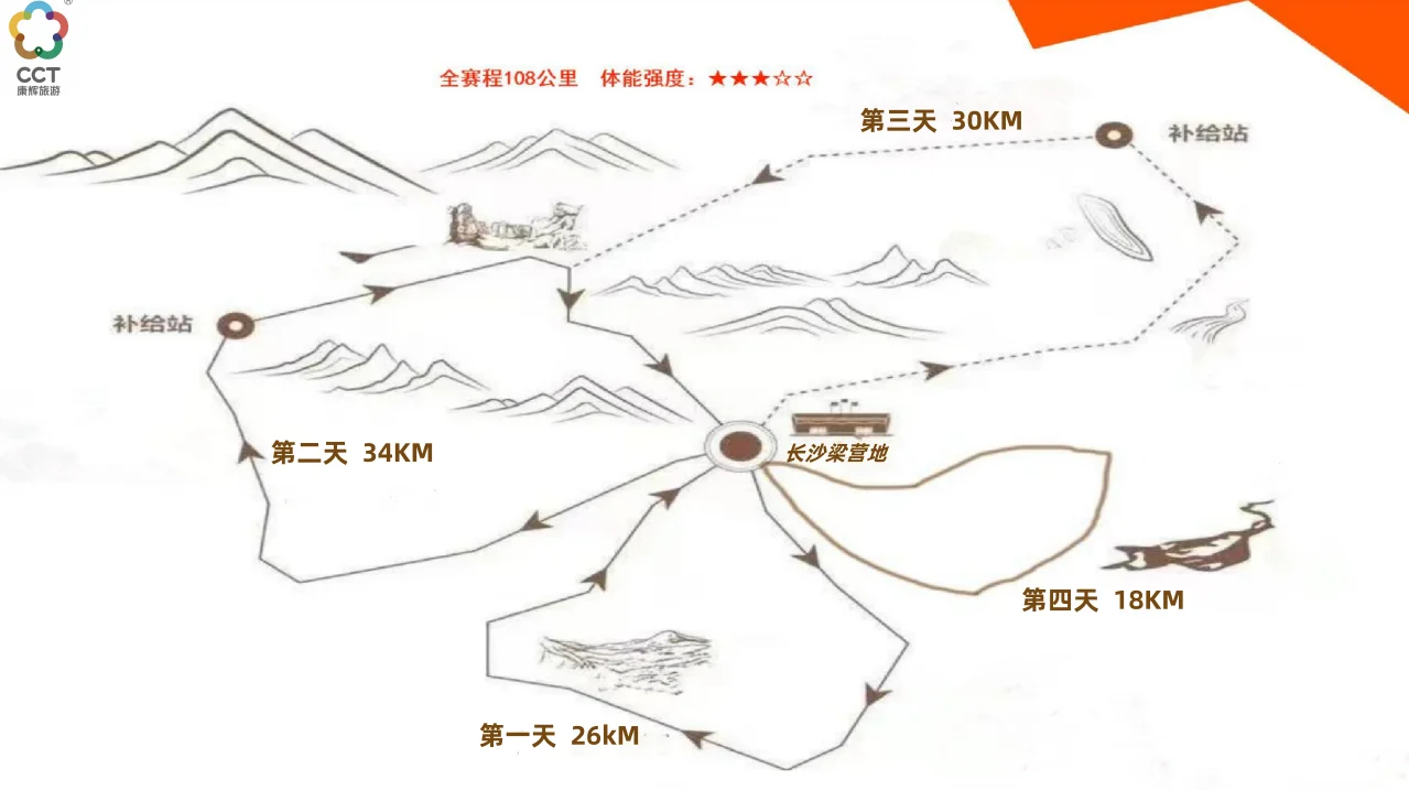 2026 年活動路線以「玄奘之路・懸泉古道」為核心，全程約 108 公里，分四天完成。